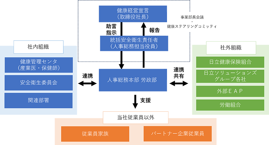 取締役社長、健康ステアリングコミッティ、安全衛生委員会、健康管理センタなどの連携を示した健康経営体制図