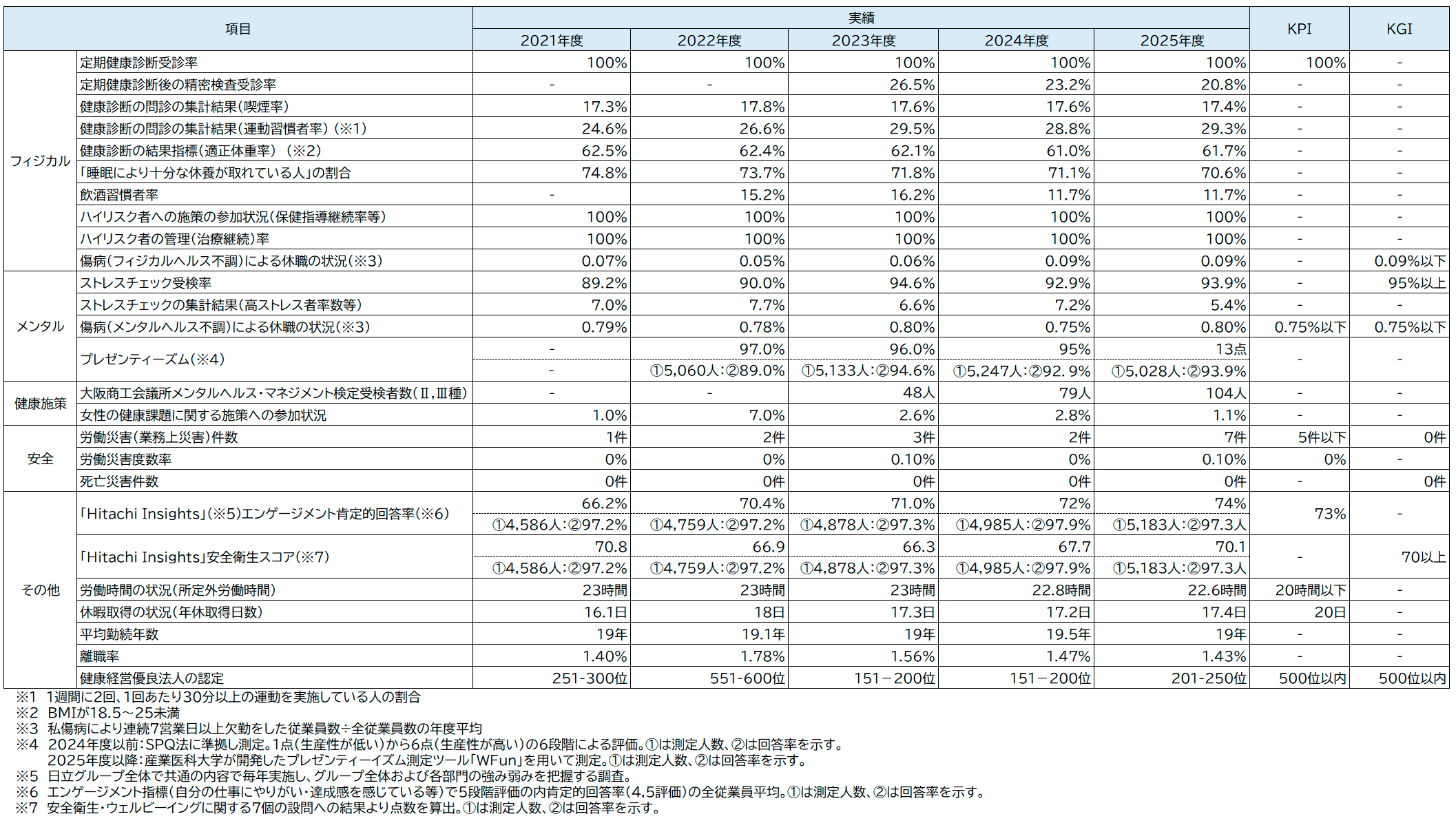 定期健康診断、ストレスチェック、健康施策、安全、エンゲージメント、労働時間などの2021年度から2024年度までの実績、KPI、KGI一覧