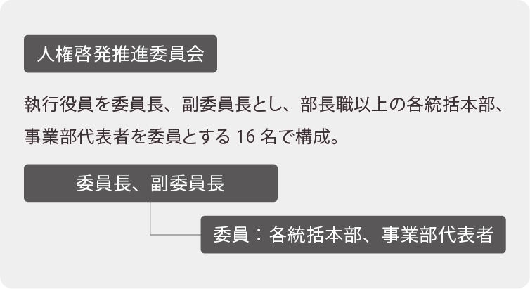 人権啓発推進委員会を中心とする人権尊重の推進体制