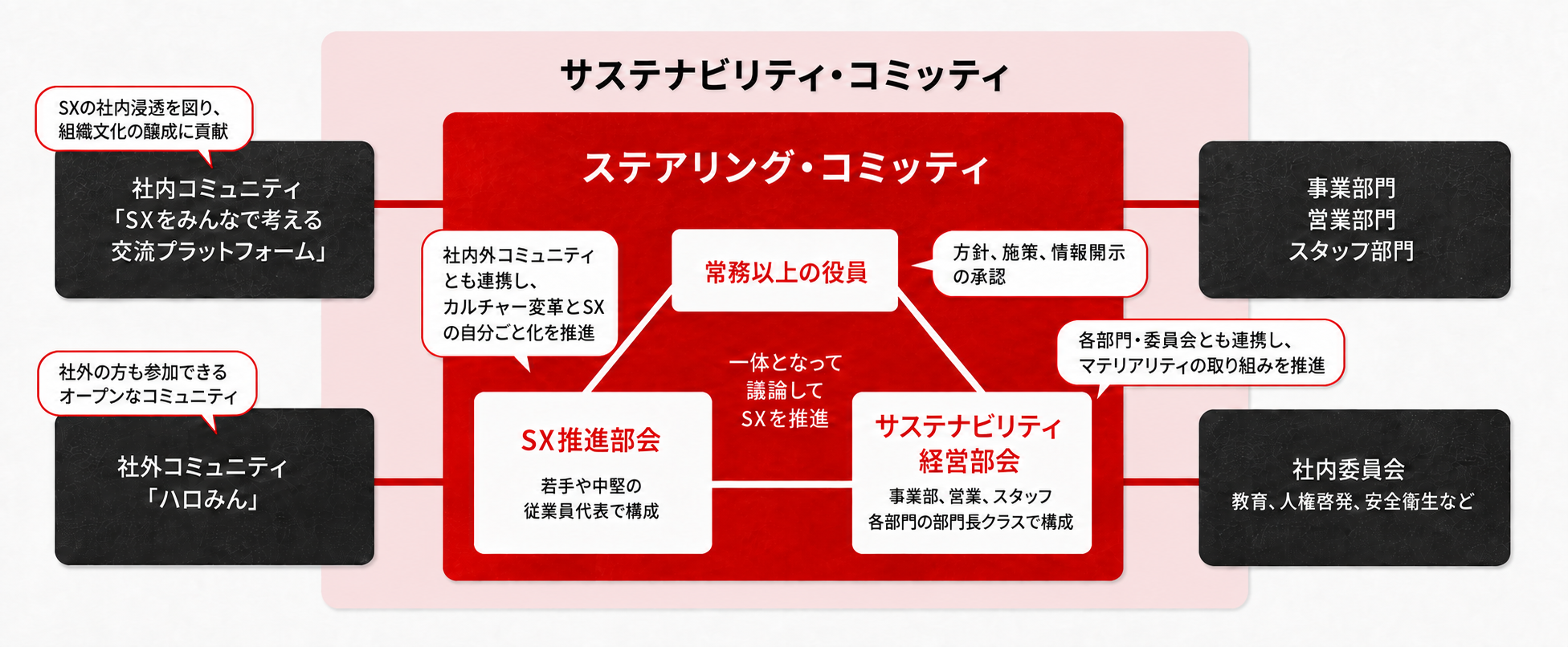 サステナビリティ・コミッティの推進体制。ステアリング・コミッティを中心に、常務以上の役員、SX推進部会、サステナビリティ経営部会が一体となって議論し、社内外コミュニティや各部門・委員会と連携してSXを推進する図