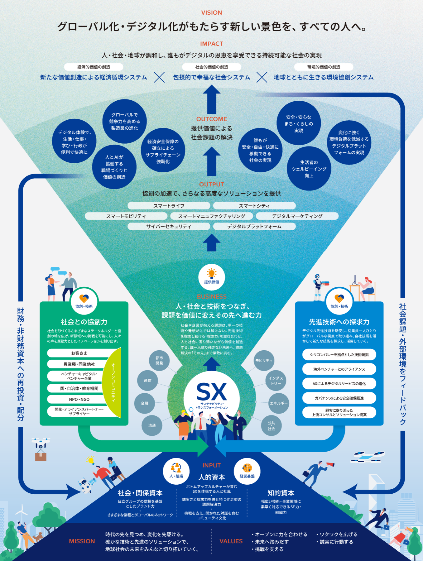 価値創造モデル。VISION、IMPACT、OUTCOME、OUTPUT、BUSINESS、INPUT、MISSION、VALUESを通じ、社会との協創力と先進技術への探求力から持続可能な協創社会を実現するプロセス。
