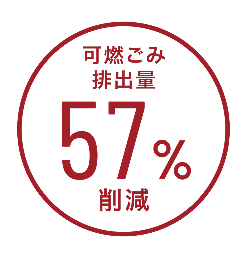 可燃ごみ排出量65%削減