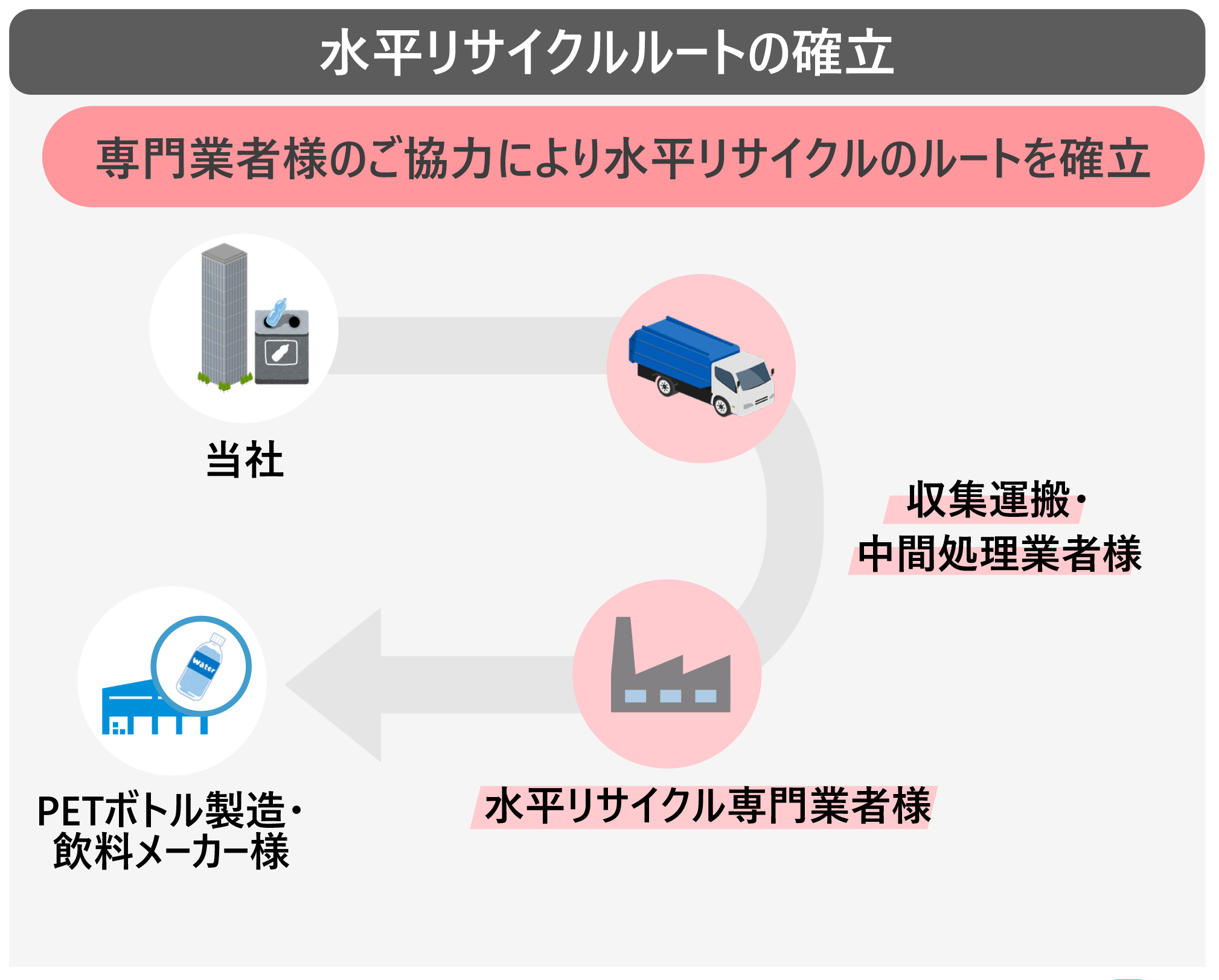 ペットボトル水平リサイクル