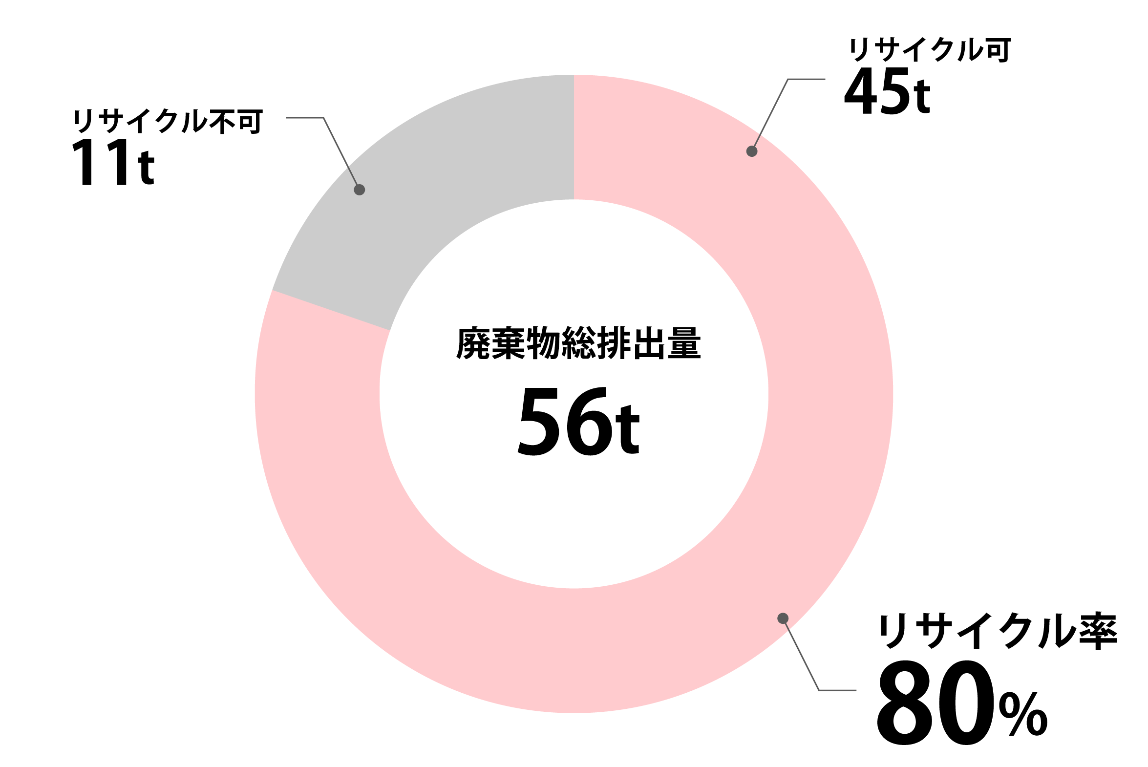 廃棄物量とリサイクル率