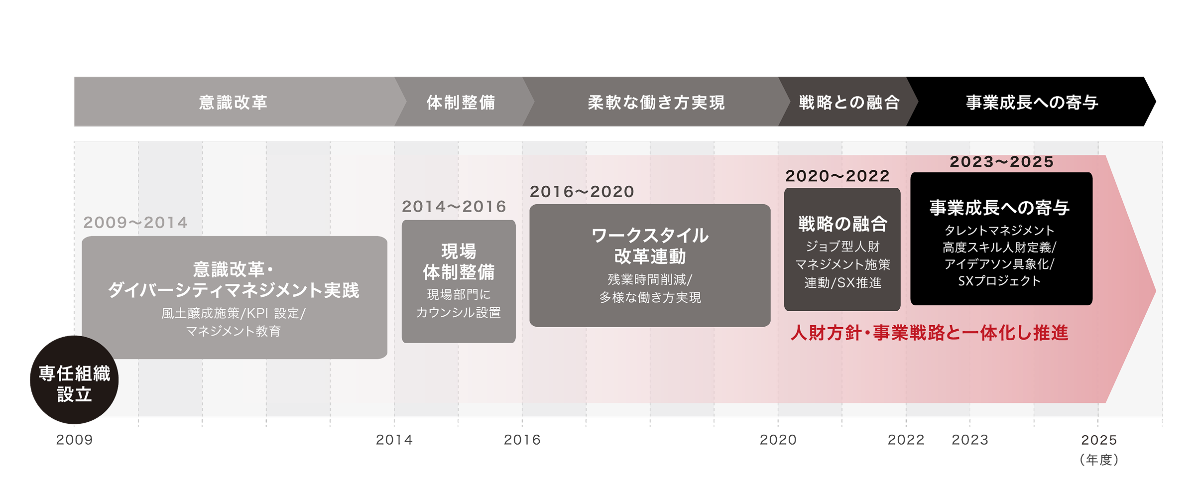 ダイバーシティ推進の歴史