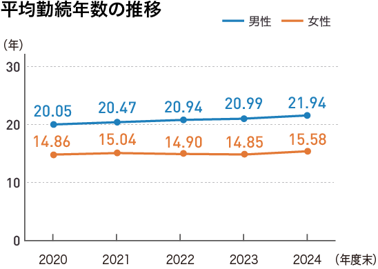 平均勤続年数の推移
