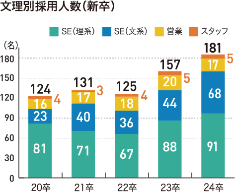 文理別採用人数（新卒）