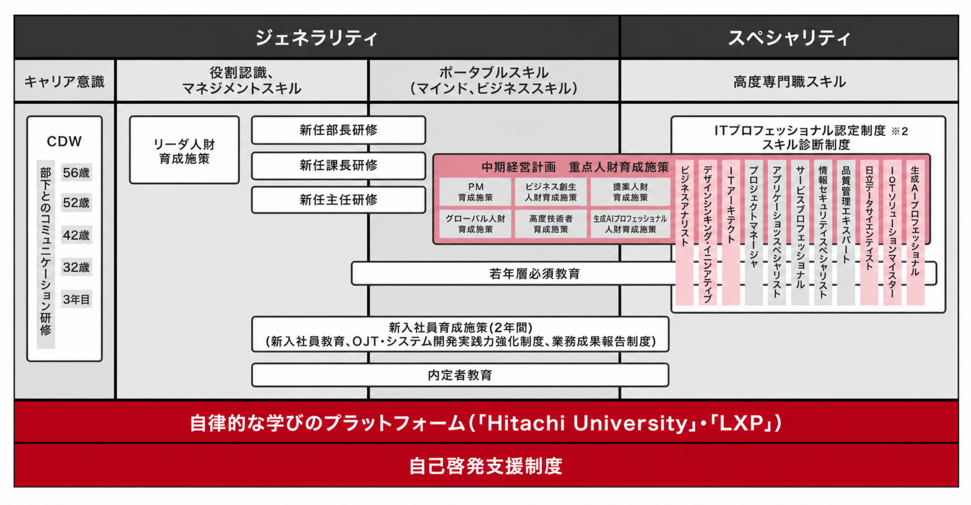 キャリア形成支援、共通知識と専門性、階層別研修、重点人財育成、ITプロフェッショナル認定制度、LXP、自己啓発支援制度からなる人財育成体系
