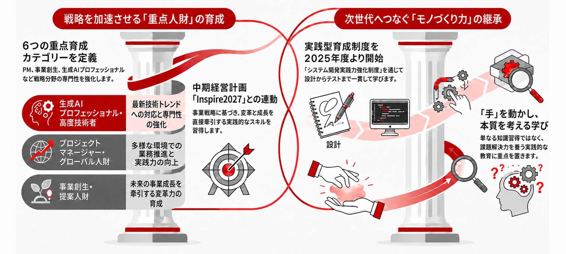 6つの重点育成カテゴリーと、実践型育成制度による次世代へつなぐモノづくり力の継承を示した図