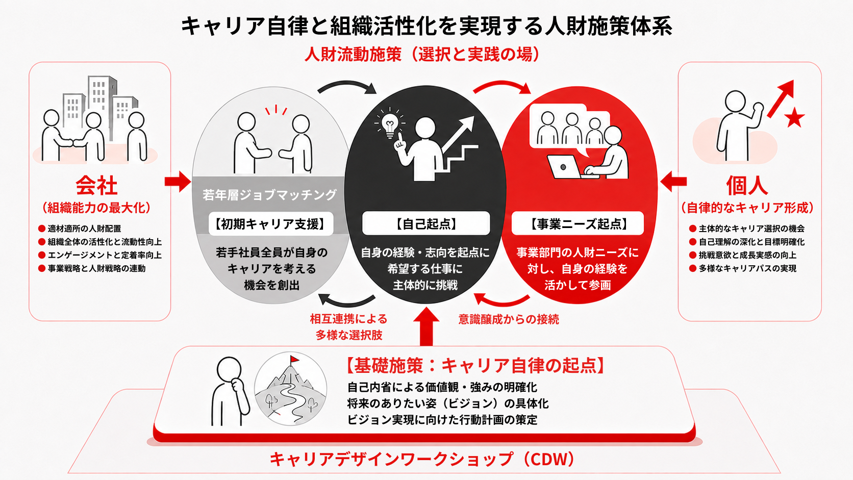 キャリア自律と組織活性化を実現する人財施策体系。キャリアデザインワークショップを起点に、若年層ジョブマッチングと人財流動施策を相互連携させ、会社と個人双方の価値を高める仕組み