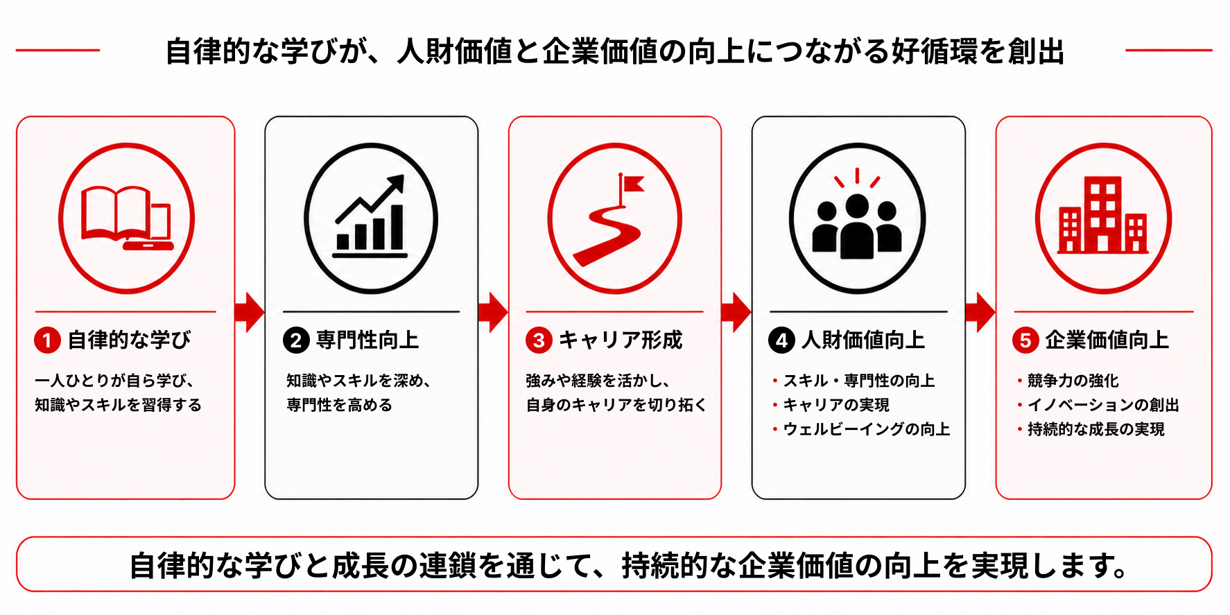 自律的な学び、専門性向上、キャリア形成、人財価値向上、企業価値向上へつながる好循環