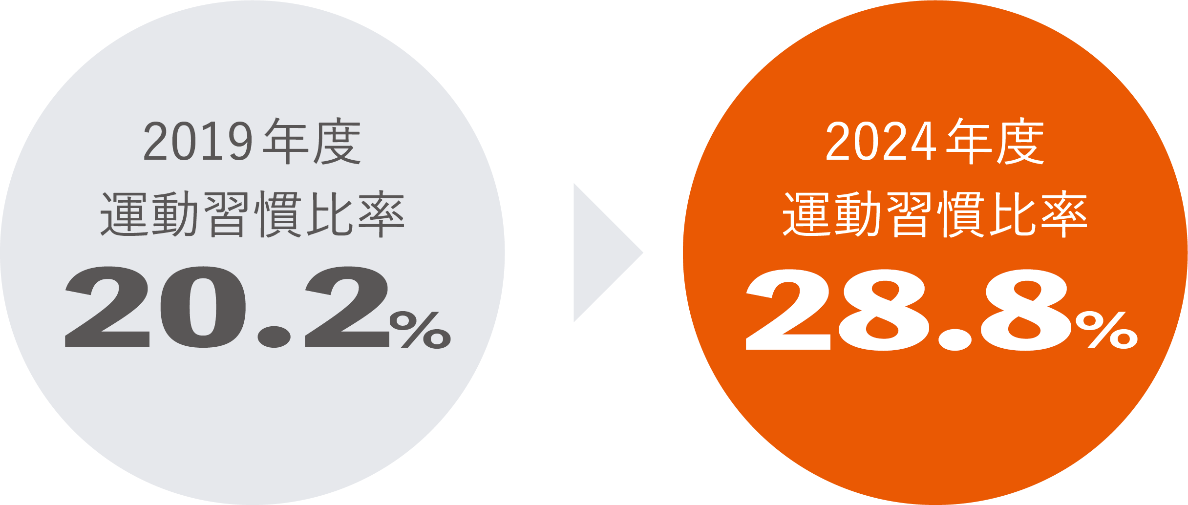 リモートウォーキング大会のグラフ