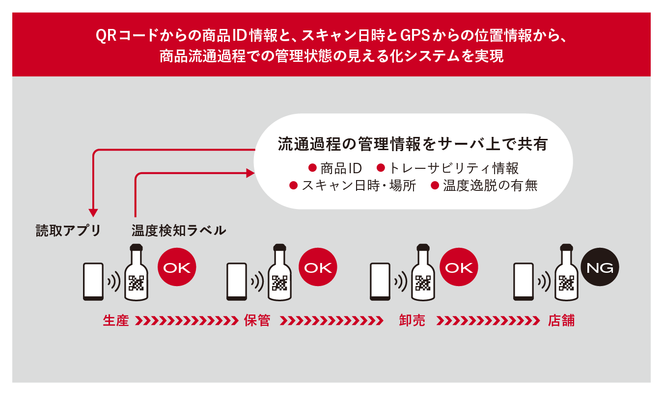 温度検知QRコードラベルを活用した温度管理サービス MiWAKERU