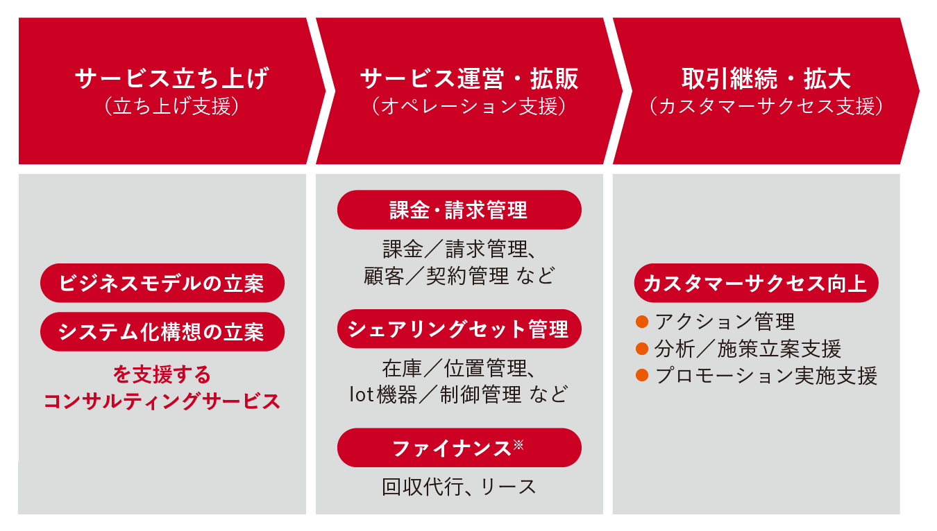 サブスクリプションビジネス支援ソリューション