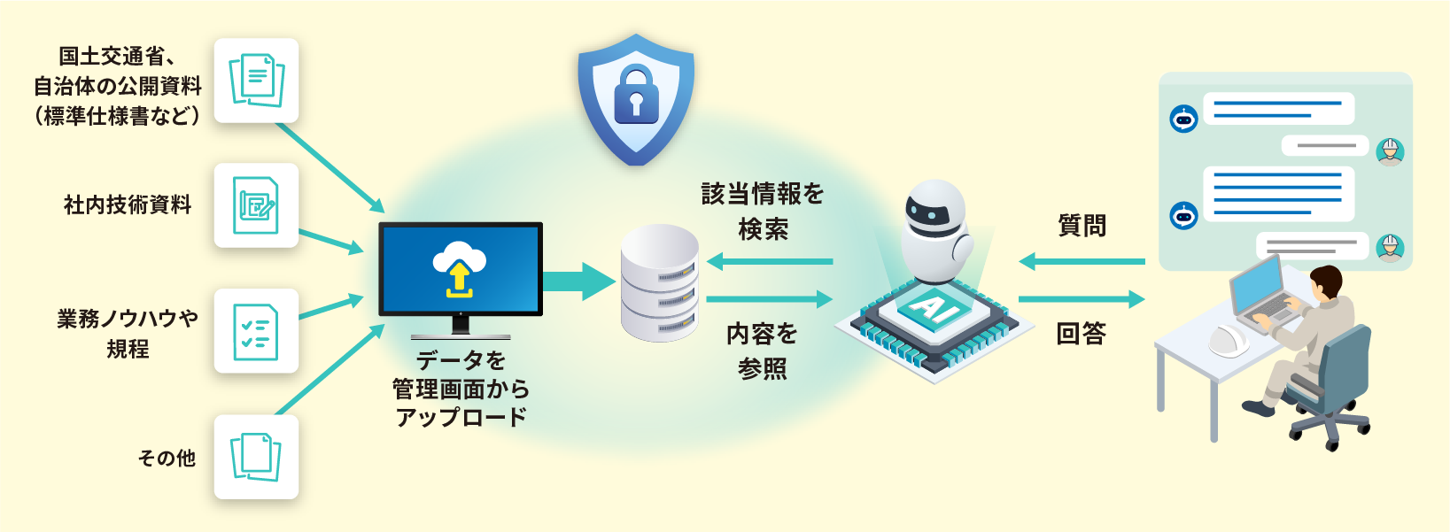 1.管理画面に社内データをアップロードするだけで、自社専用の生成AI環境を構築