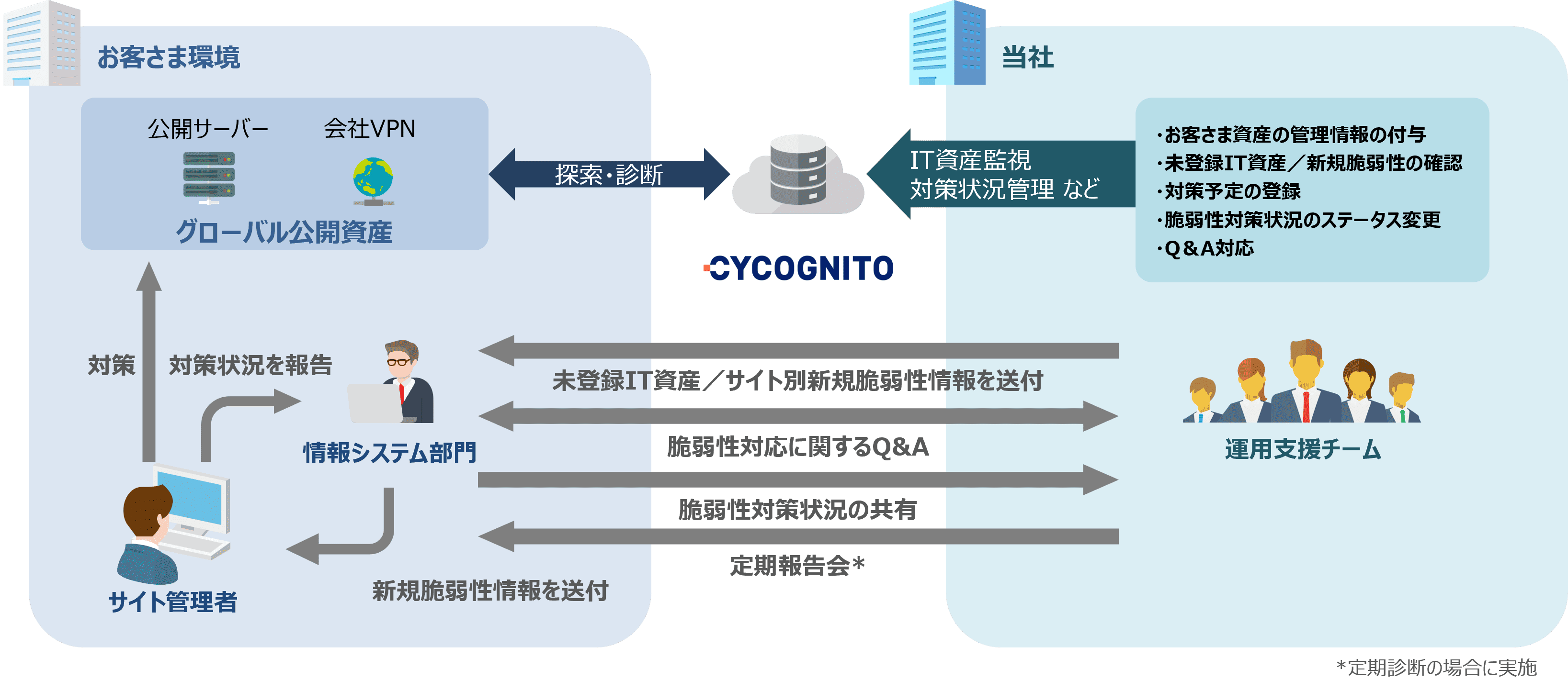 アタックサーフェスマネジメント運用支援サービス 提供イメージ