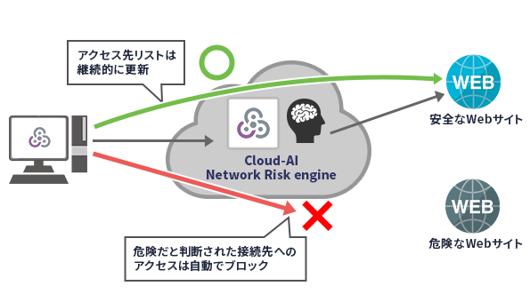 CylanceGATEWAY　ネットワーク環境のプロアクティブな保護