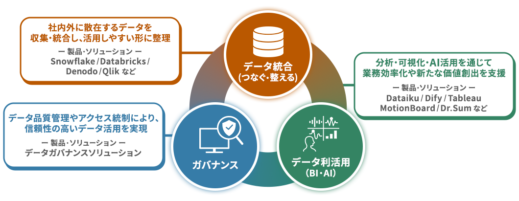 データ統合（つなぐ・整える） 社内外に散在するデータを収集・統合し、活用しやすい形に整理 ー 製品・ソリューション ー Snowflake / Databricks / Denodo / Qlik など ガバナンス データ品質管理やアクセス統制により、信頼性の高いデータ活用を実現 ー 製品・ソリューション ー データガバナンスソリューション データ利活用（BI・AI） 分析・可視化・AI活用を通じて業務効率化や新たな価値創出を支援 ー 製品・ソリューション ー Dataiku / Dify / Tableau MotionBoard / Dr.Sum など