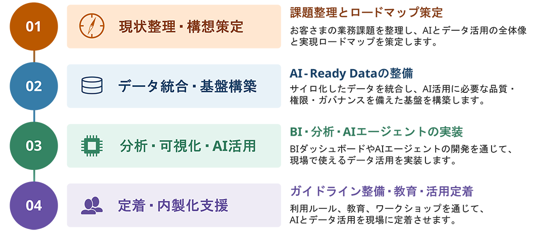 01 現状整理・構想策定 課題整理とロードマップ策定 お客さまの業務課題を整理し、AIとデータ活用の全体像と実現ロードマップを策定します。 02 データ統合・基盤構築 AI-Ready Dataの整備 サイロ化したデータを統合し、AI活用に必要な品質・権限・ガバナンスを備えた基盤を構築します。 03 分析・可視化・AI活用 BI・分析・AIエージェントの実装 BIダッシュボードやAIエージェントの開発を通じて、現場で使えるデータ活用を実装します。 04 定着・内製化支援 ガイドライン整備・教育・活用定着 利用ルール、教育、ワークショップを通じて、AIとデータ活用を現場に定着させます。