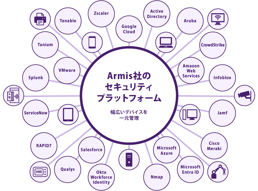 Armis社のセキュリティプラットフォーム 幅広いデバイスを一元管理