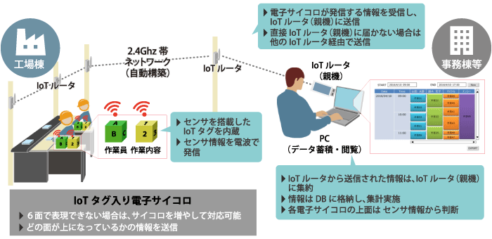 サイコロ型IoTデバイス活用工数把握ソフトウェア イメージ図