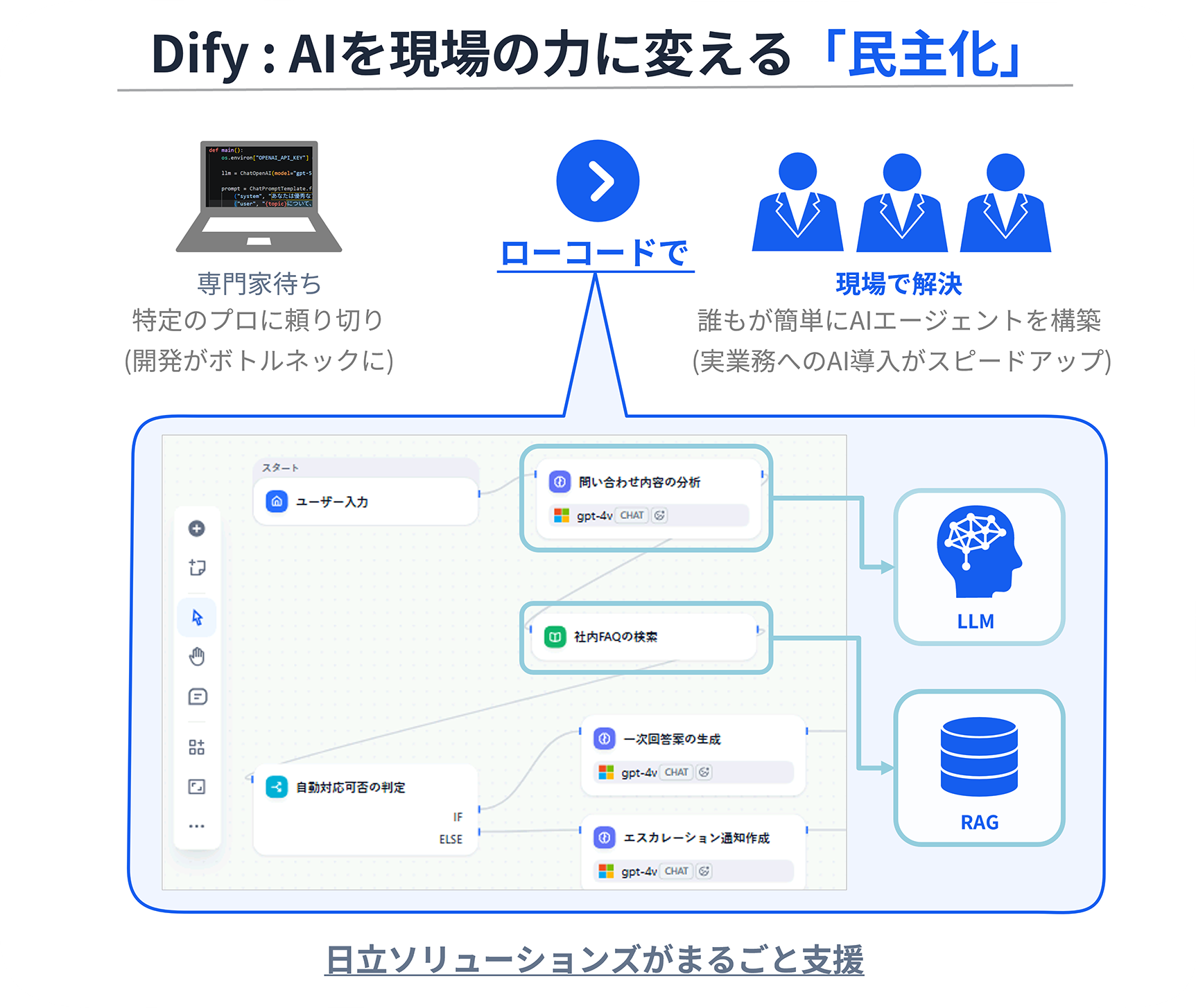 Dify：AIを現場の力に変える「民主化」