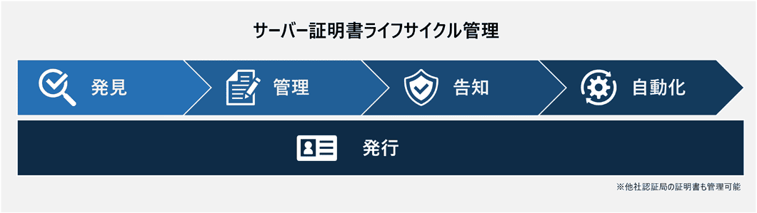 サーバー証明書ライフサイクル管理