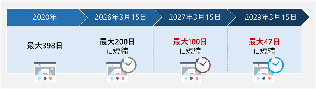 有効期限の短縮