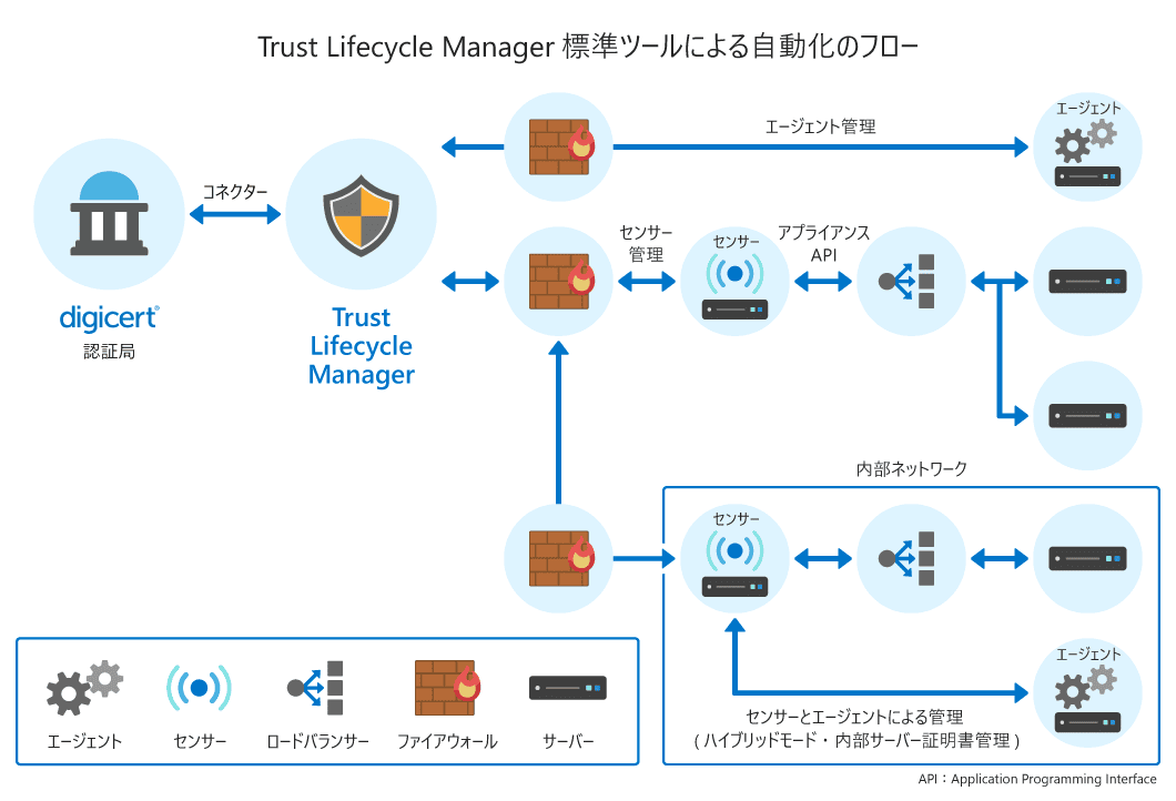 Trust Lifecycle Manager 標準ツールによる自動化のフロー