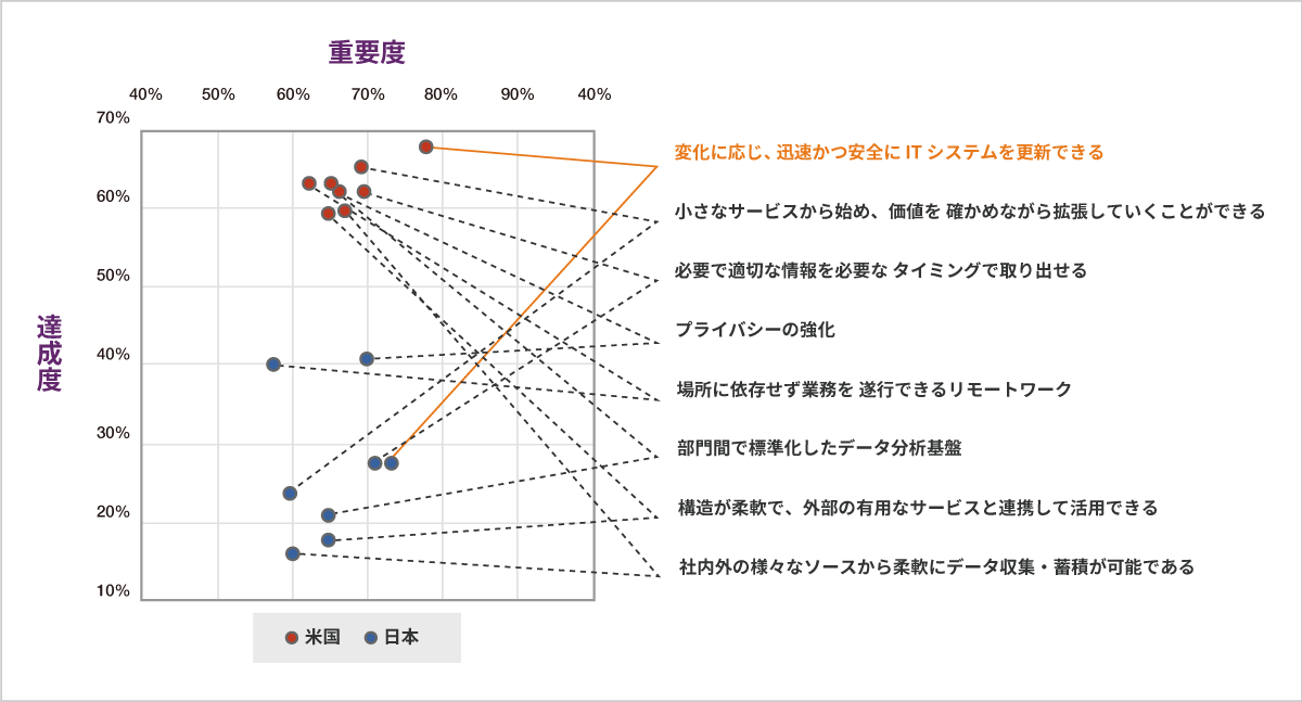 図表：ビジネスニーズに対応するためにITシステムに求められる機能（重要度・達成度）