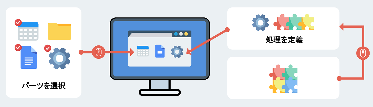 ローコード開発のイメージ