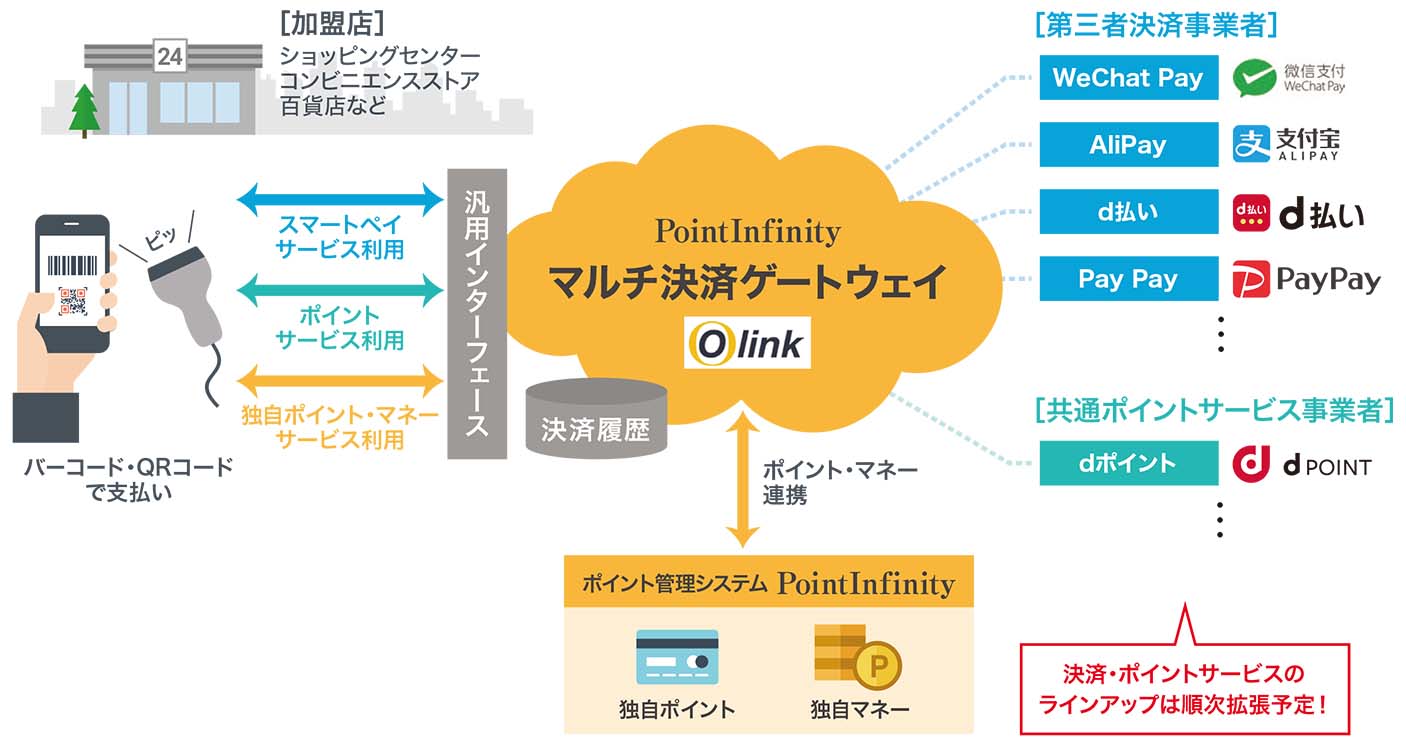 PointInfinity マルチ決済ゲートウェイ