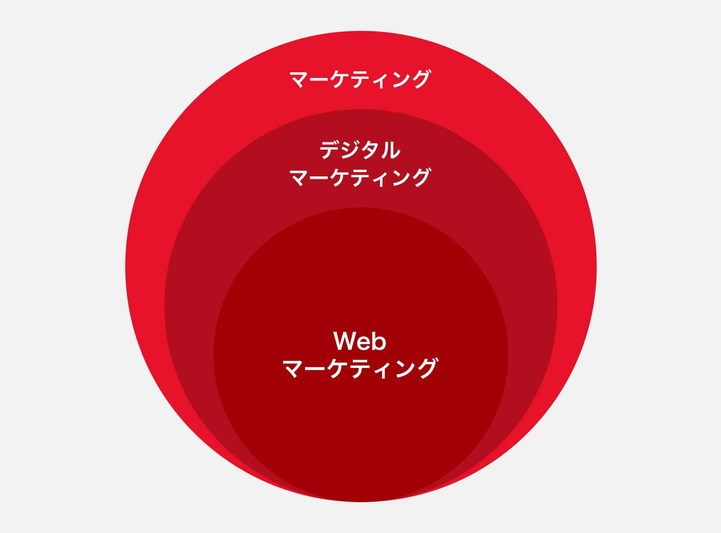 デジタルマーケティングとWebマーケティングの違い