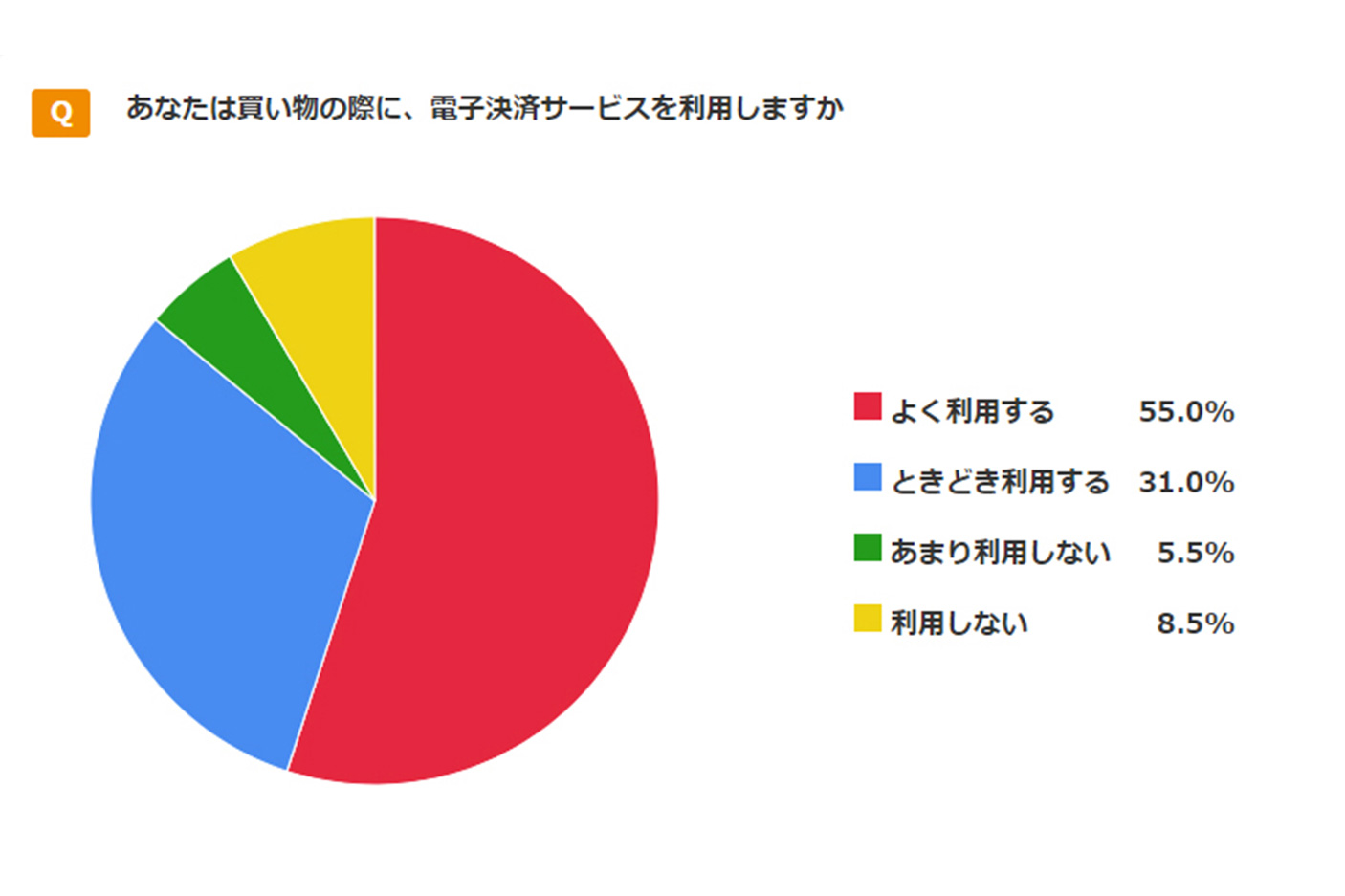 Q あなたは買い物の際に、電子決済サービスを利用しますか