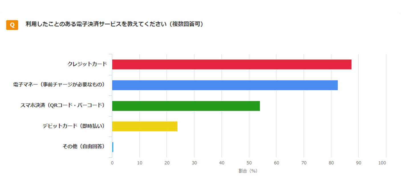 利用したことのあるある電子決済サービスを教えてください