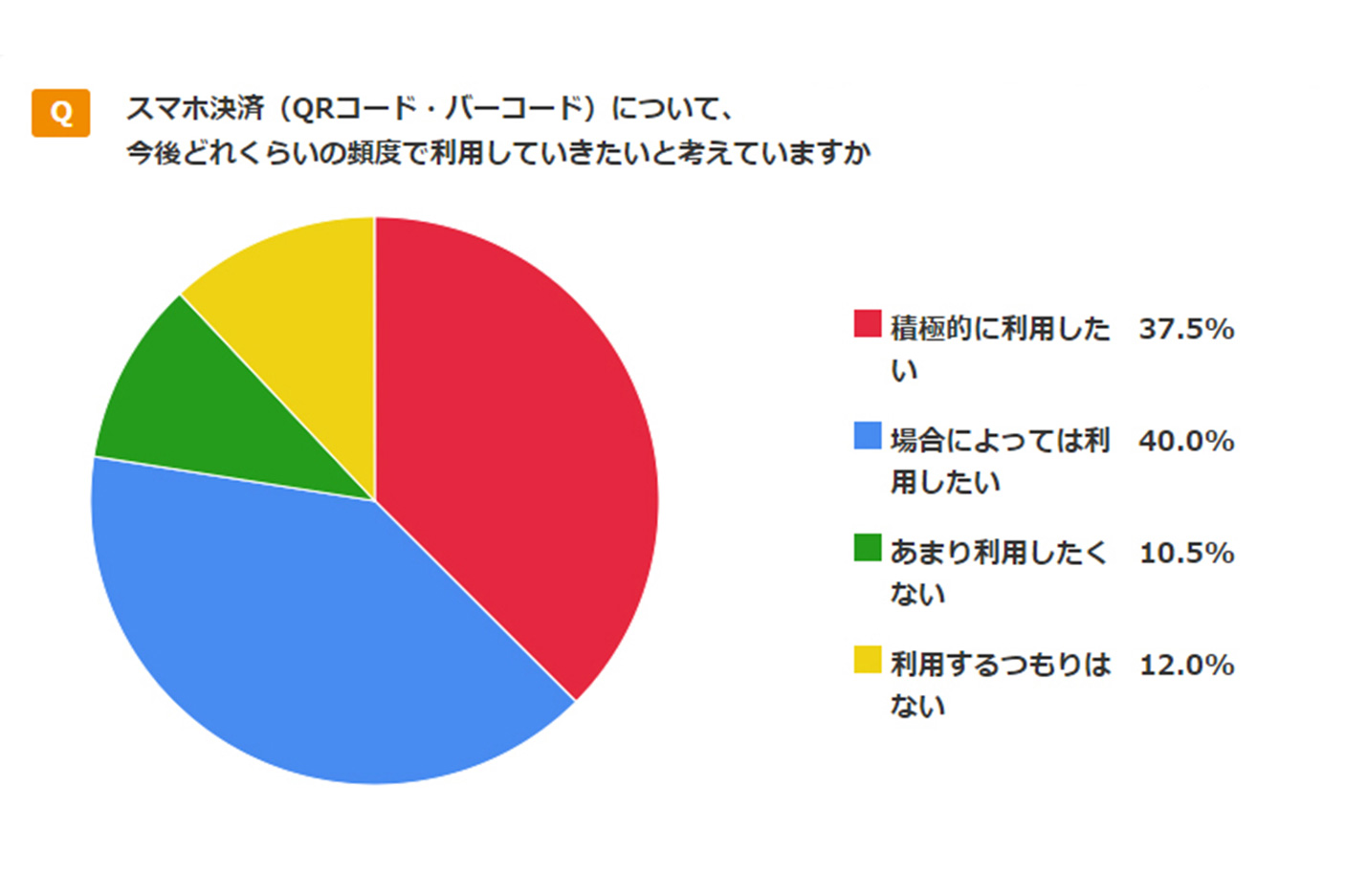 スマホ決済について今後どれくらいの頻度で利用していきたいと考えていますか 