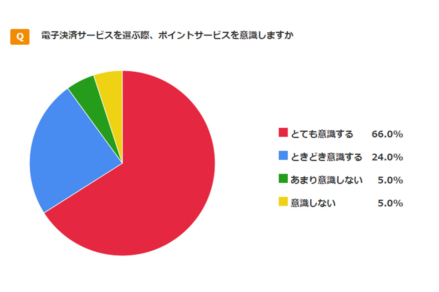 電子決済サービスを選ぶ際ポイントサービスを意識しますか