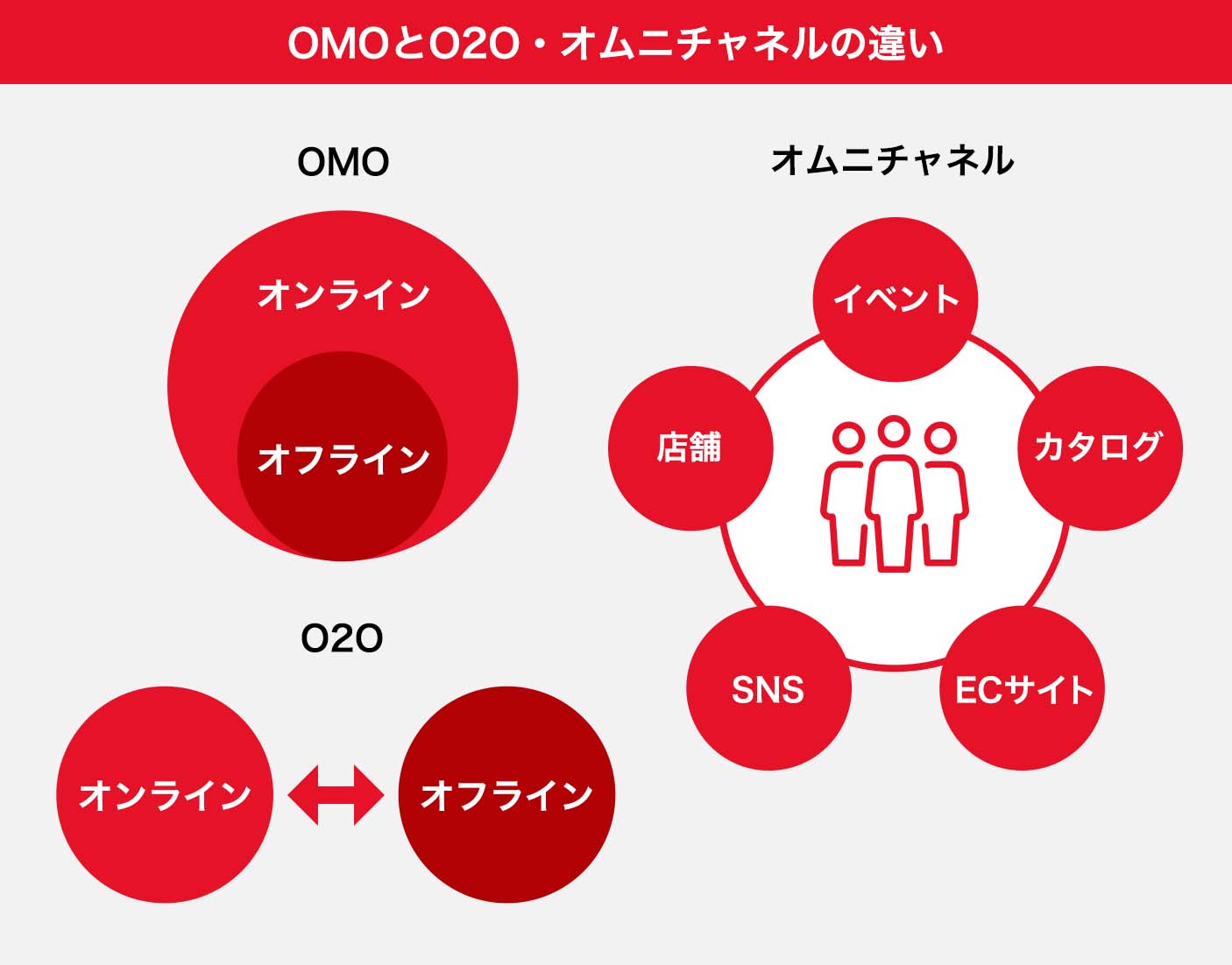 OMOとO2O・オムニチャネルの違い