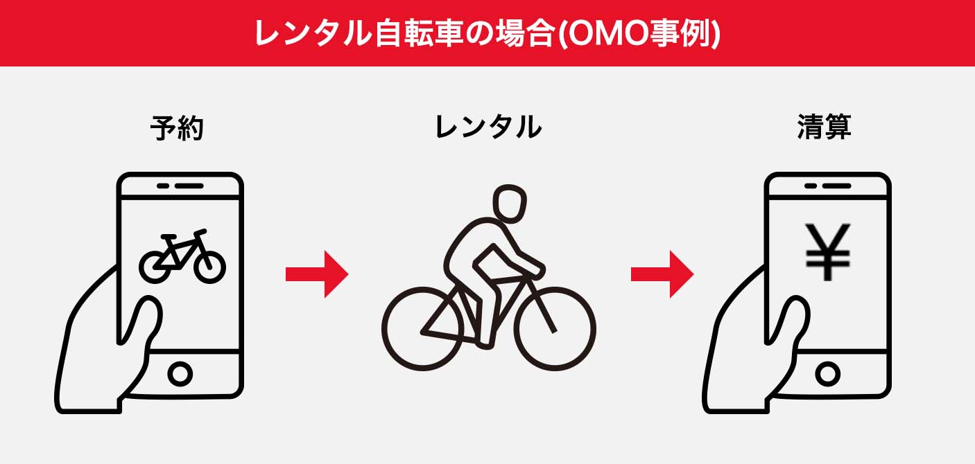 レンタル自転車の場合(OMO事例)