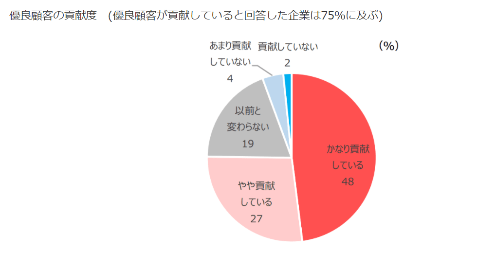 出典：エムズコミュニケイト「全国ポイントサービス実施企業実態調査2021年度版」