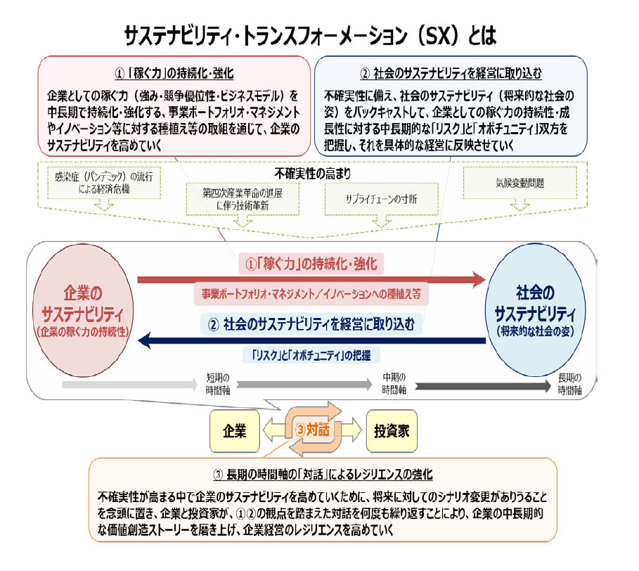 SX（サステナビリティ・トランスフォーメーション）とは？