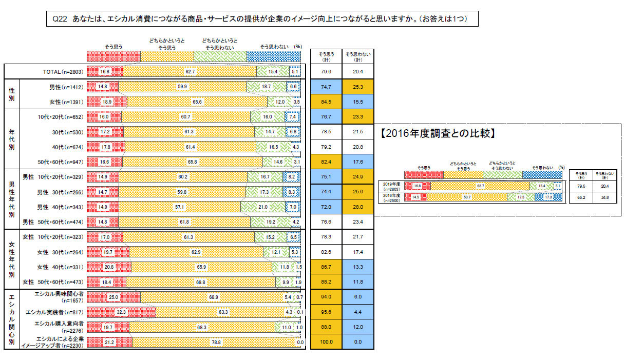 Q エシカル消費につながる商品・サービスの提供が企業のイメージ向上につながると思いますか