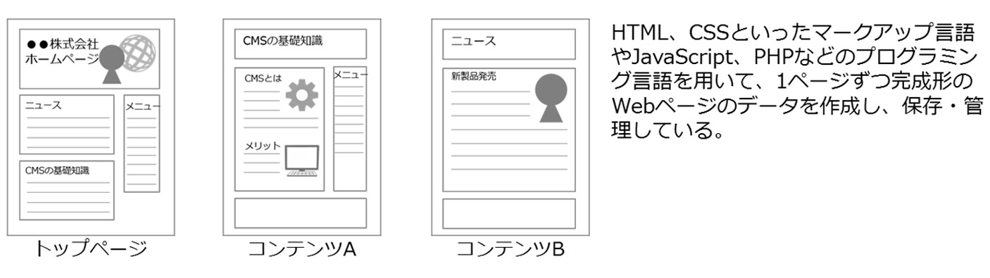 CMSを「導入していない」Webサイトイメージ