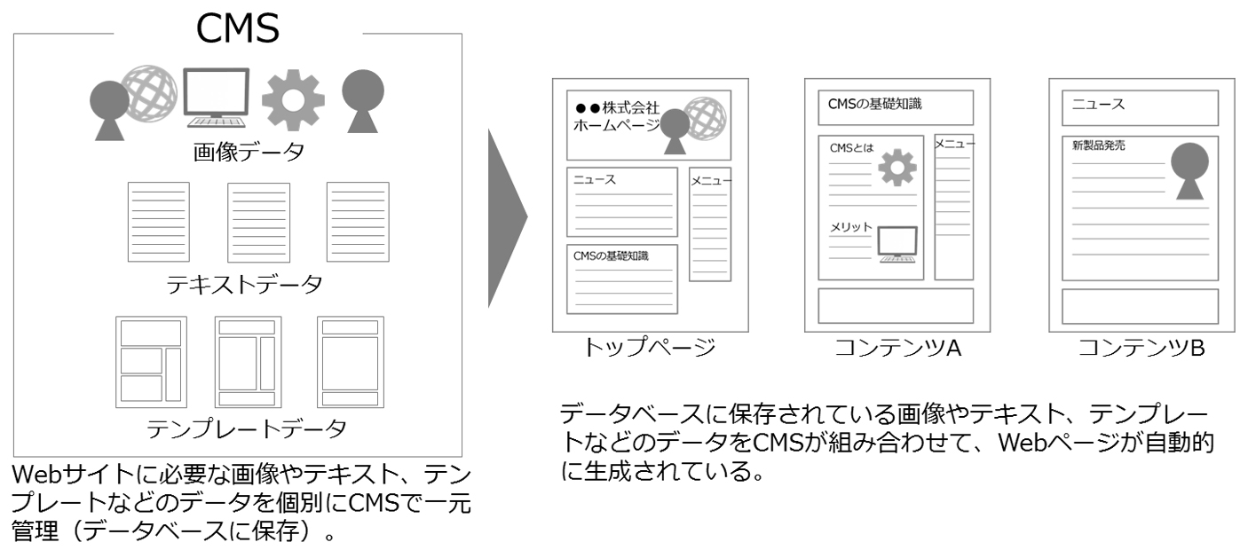 CMSを「導入している」Webサイト　イメージ