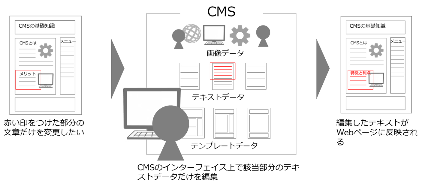 CMSを使用したWebページの更新イメージ