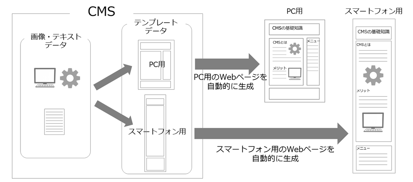 CMSを使用したマルチデバイス対応のイメージ