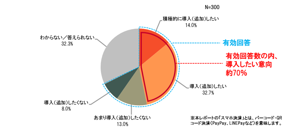 （図1）バーコード・QRコード決済の導入意向