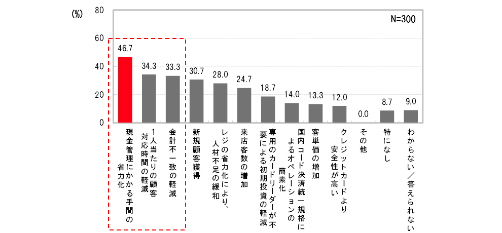（図2）バーコード・QRコード決済で期待する効果