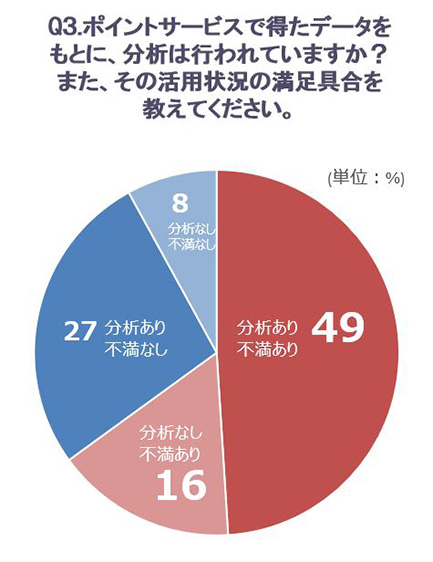 ポイントサービスで得たデータをもとに、分析は行われていますか？また、その活用状況の満足具合を教えてください。