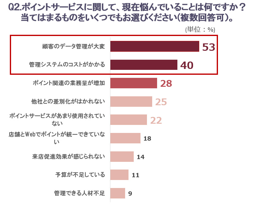 ポポイントサービスに関して、現在悩んでいることは何ですか？当てはまるものをいくつでもお選びください（複数回答可）。